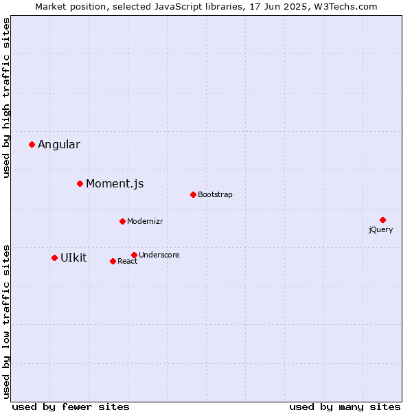 Market position of Moment.js vs. UIkit vs. Angular