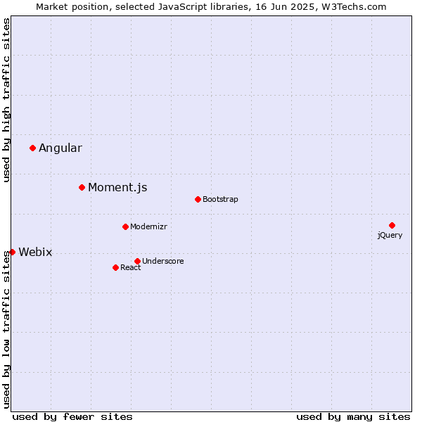 Market position of Moment.js vs. Angular vs. Webix