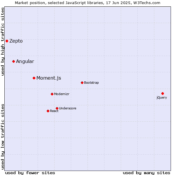 Market position of Moment.js vs. Angular vs. Zepto