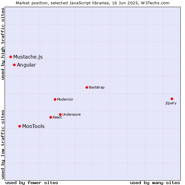 Market position of MooTools vs. Angular vs. Mustache.js