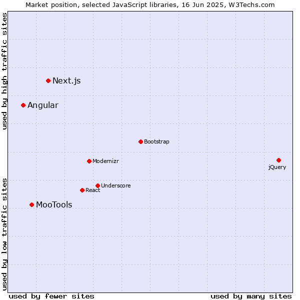Market position of Next.js vs. MooTools vs. Angular