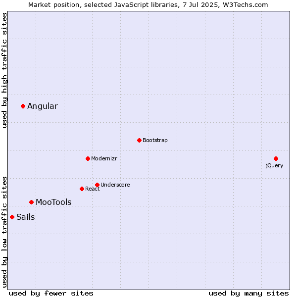 Market position of MooTools vs. Angular vs. Sails