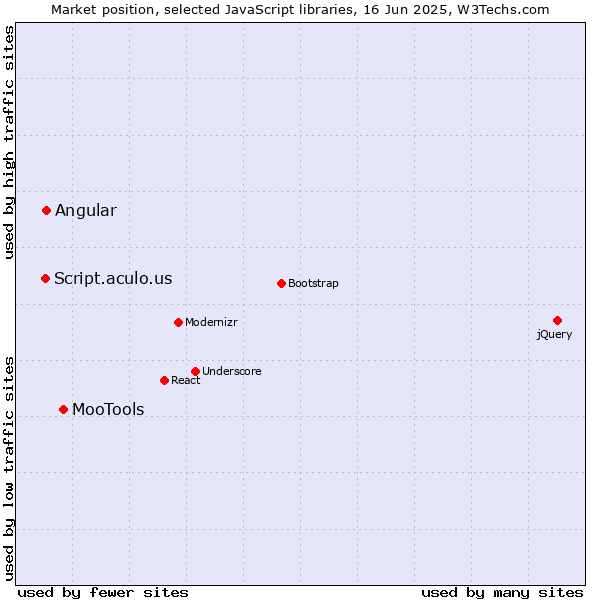 Market position of MooTools vs. Angular vs. Script.aculo.us
