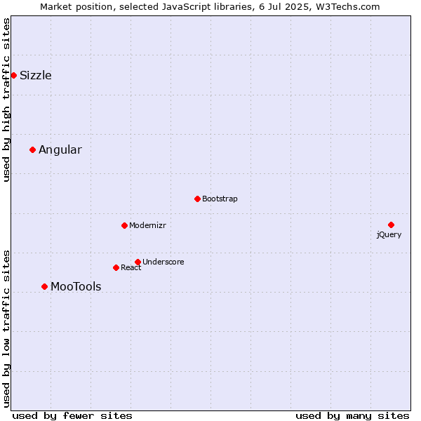 Market position of MooTools vs. Angular vs. Sizzle