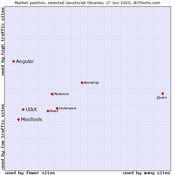 Market position of UIkit vs. MooTools vs. Angular