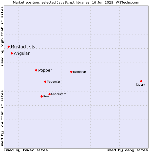 Market position of Popper vs. Angular vs. Mustache.js
