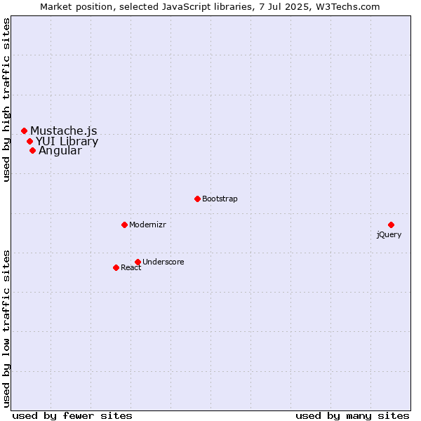 Market position of Angular vs. YUI Library vs. Mustache.js