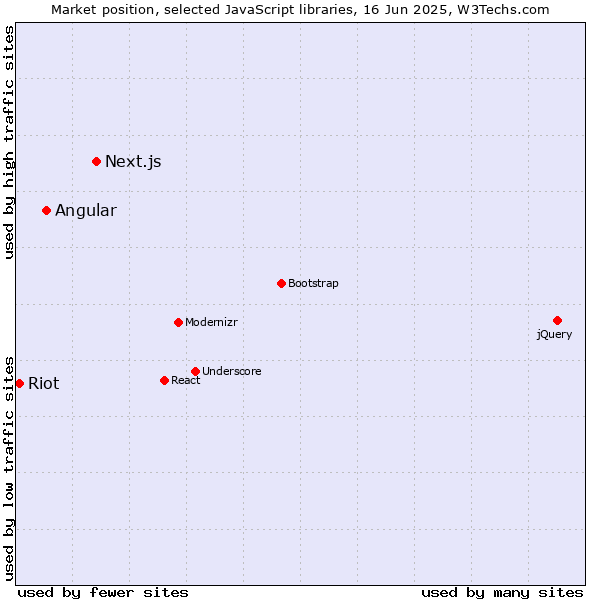 Market position of Next.js vs. Angular vs. Riot
