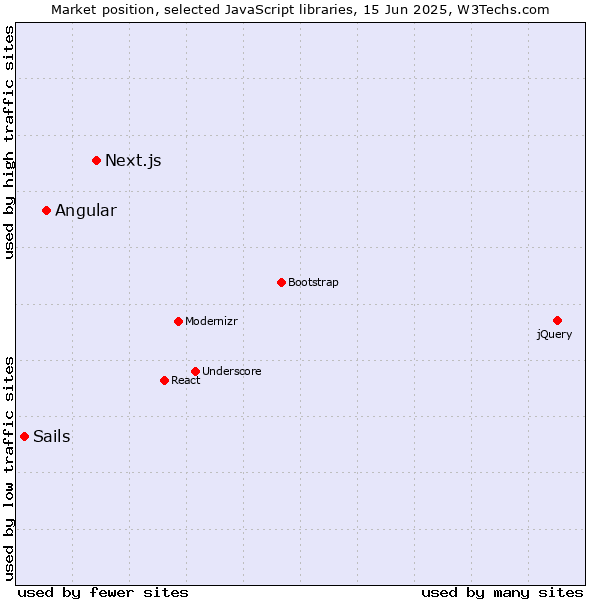 Market position of Next.js vs. Angular vs. Sails