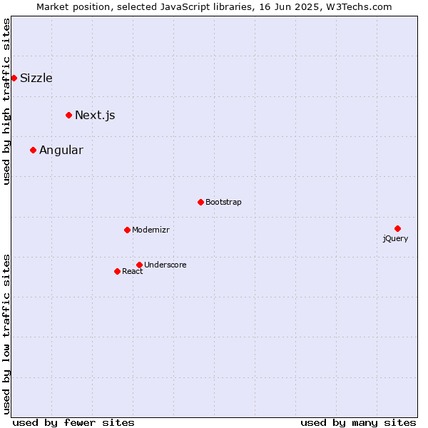 Market position of Next.js vs. Angular vs. Sizzle