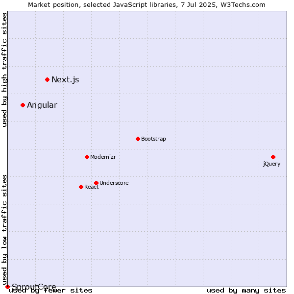 Market position of Next.js vs. Angular vs. SproutCore