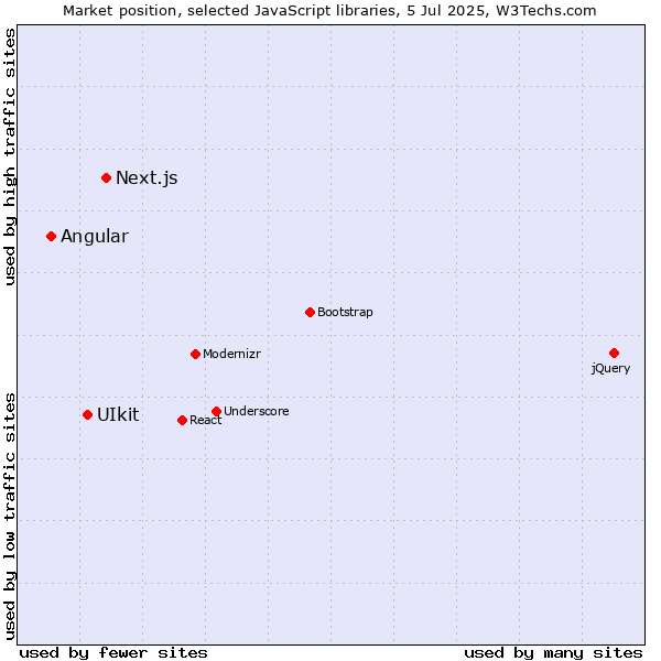 Market position of Next.js vs. UIkit vs. Angular