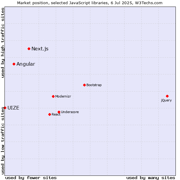 Market position of Next.js vs. Angular vs. UIZE