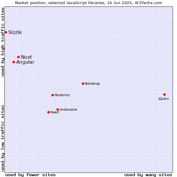 Market position of Nuxt vs. Angular vs. Sizzle