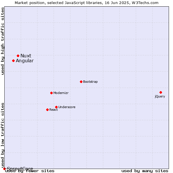 Market position of Nuxt vs. Angular vs. SproutCore