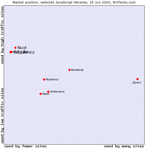 Market position of Nuxt vs. Angular vs. YUI Library