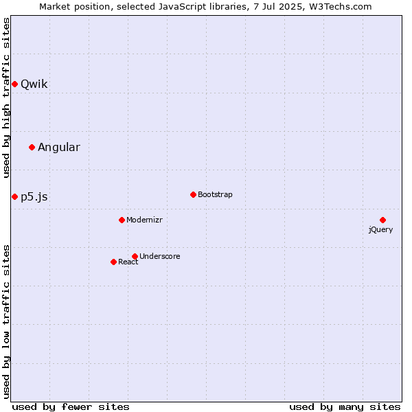 Market position of Angular vs. p5.js vs. Qwik