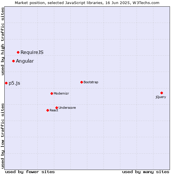 Market position of RequireJS vs. Angular vs. p5.js