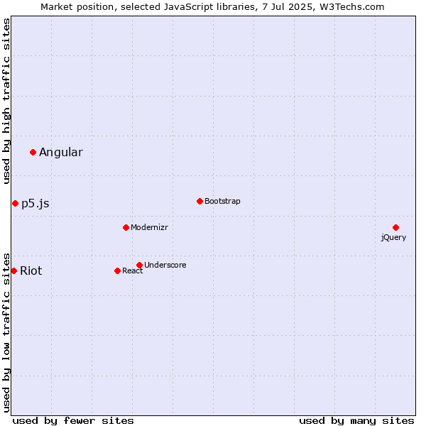 Market position of Angular vs. p5.js vs. Riot