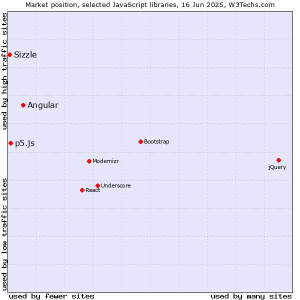 Market position of Angular vs. p5.js vs. Sizzle