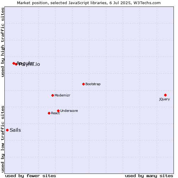Market position of Polyfill.io vs. Angular vs. Sails