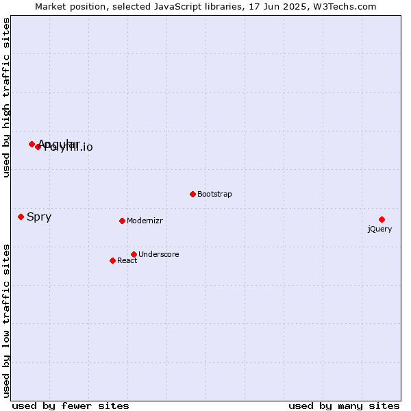 Market position of Polyfill.io vs. Angular vs. Spry
