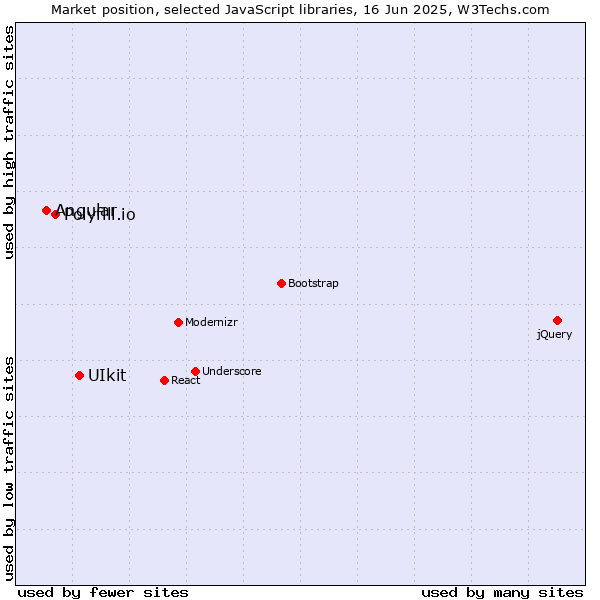 Market position of UIkit vs. Polyfill.io vs. Angular