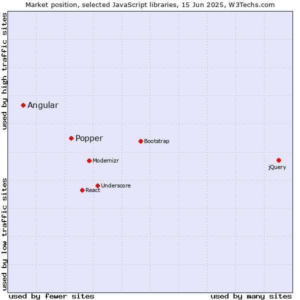Market position of Popper vs. Angular