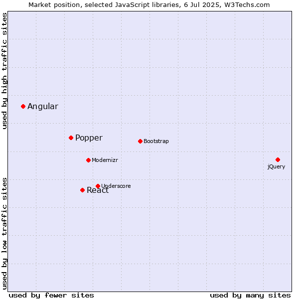 Market position of React vs. Popper vs. Angular