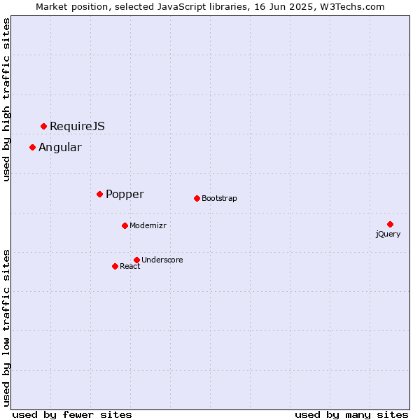 Market position of Popper vs. RequireJS vs. Angular