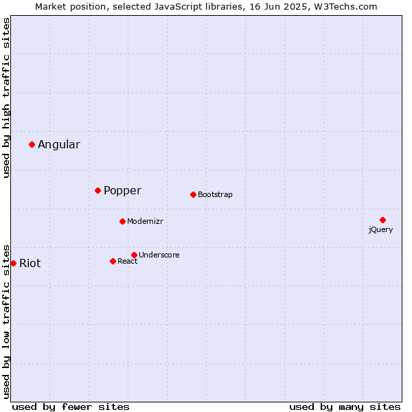 Market position of Popper vs. Angular vs. Riot