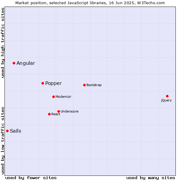 Market position of Popper vs. Angular vs. Sails