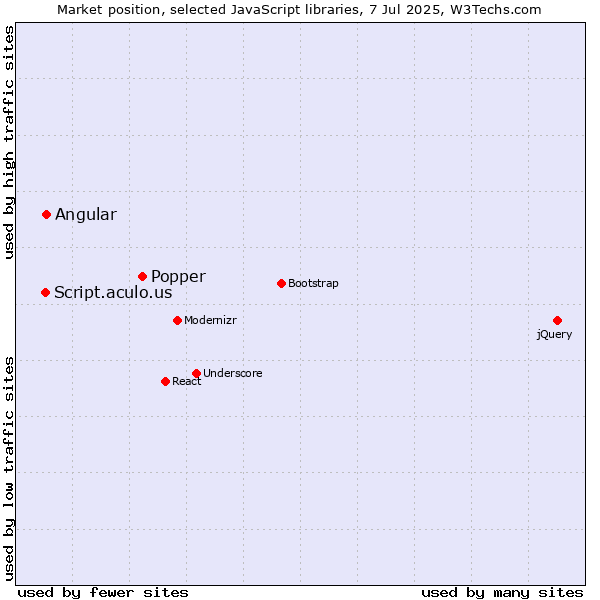 Market position of Popper vs. Angular vs. Script.aculo.us