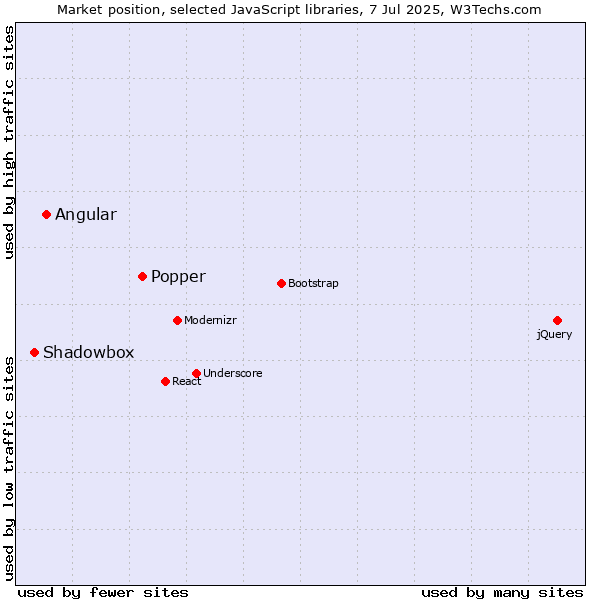 Market position of Popper vs. Angular vs. Shadowbox