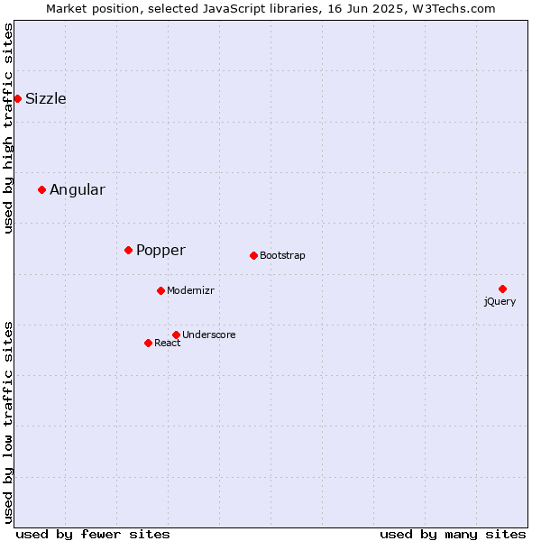 Market position of Popper vs. Angular vs. Sizzle