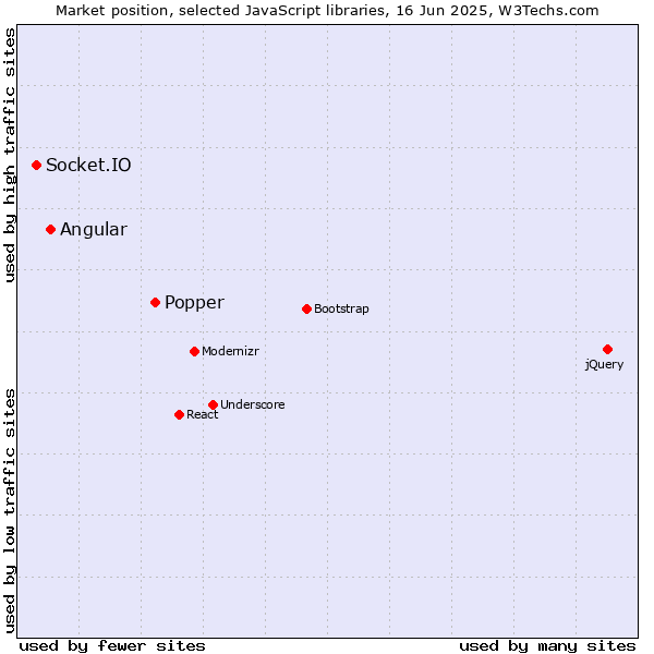 Market position of Popper vs. Angular vs. Socket.IO