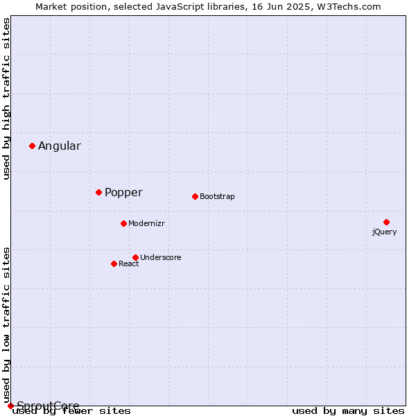 Market position of Popper vs. Angular vs. SproutCore