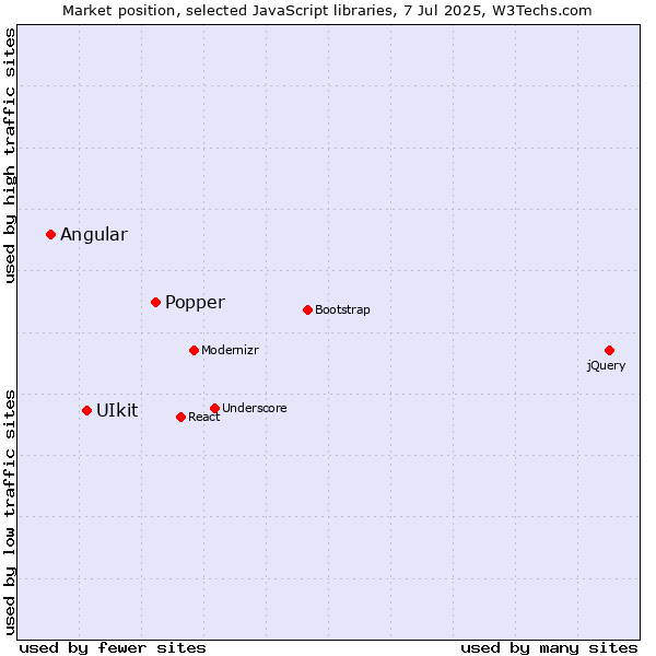 Market position of Popper vs. UIkit vs. Angular