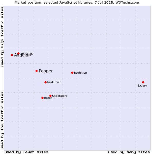 Market position of Popper vs. Vue.js vs. Angular