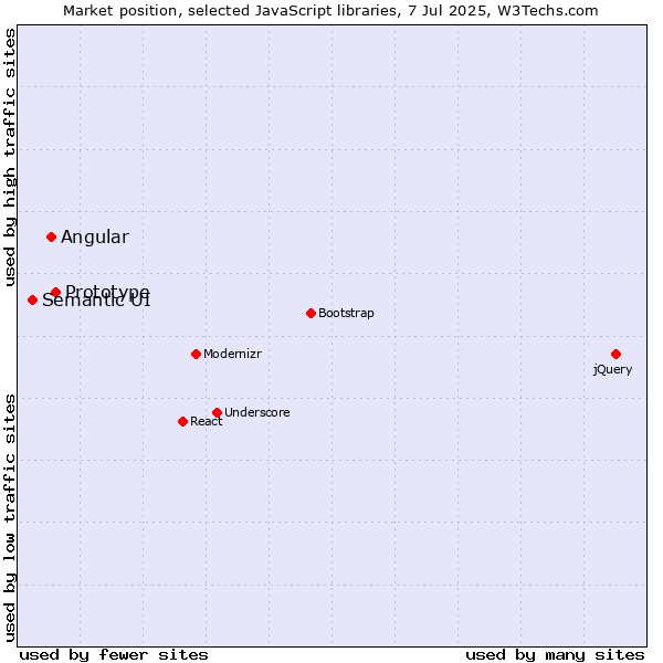Market position of Prototype vs. Angular vs. Semantic UI