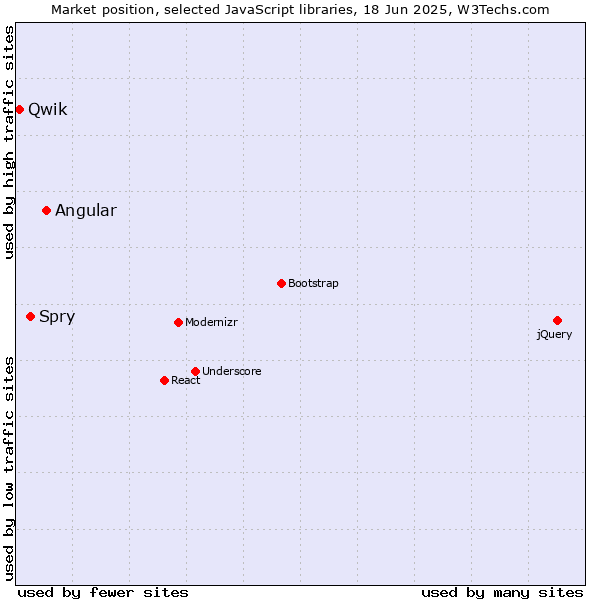 Market position of Angular vs. Spry vs. Qwik