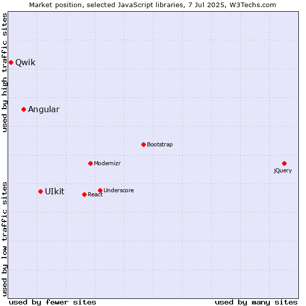 Market position of UIkit vs. Angular vs. Qwik