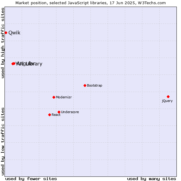 Market position of Angular vs. YUI Library vs. Qwik