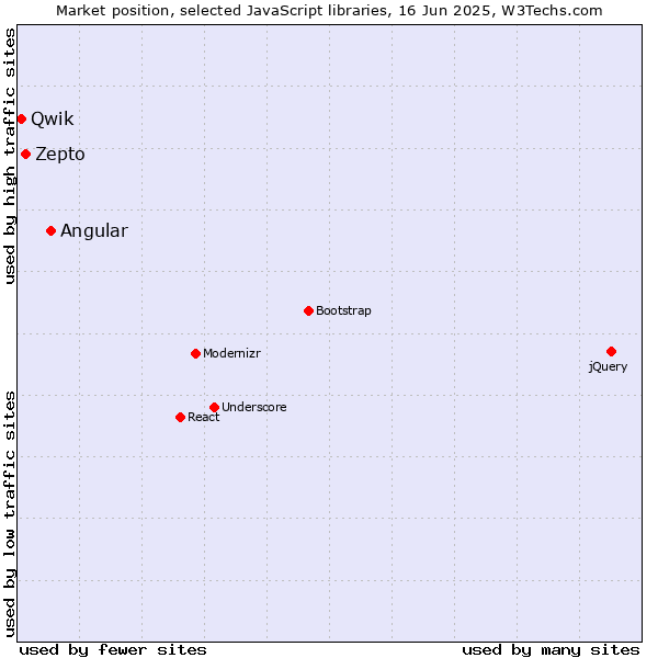Market position of Angular vs. Zepto vs. Qwik