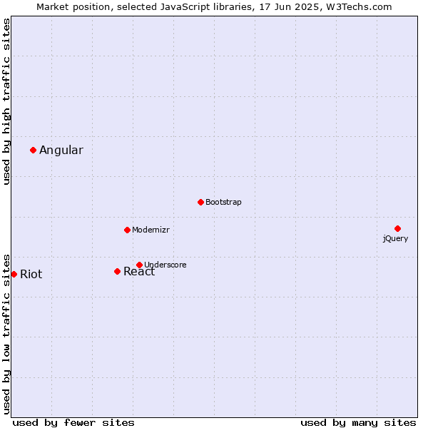 Market position of React vs. Angular vs. Riot