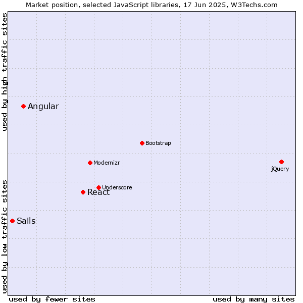 Market position of React vs. Angular vs. Sails