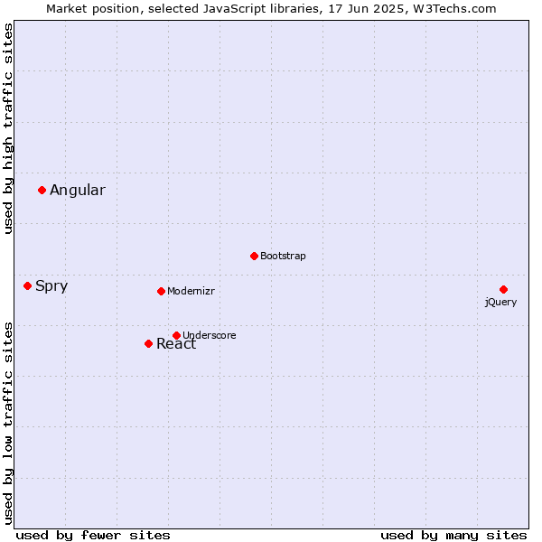 Market position of React vs. Angular vs. Spry