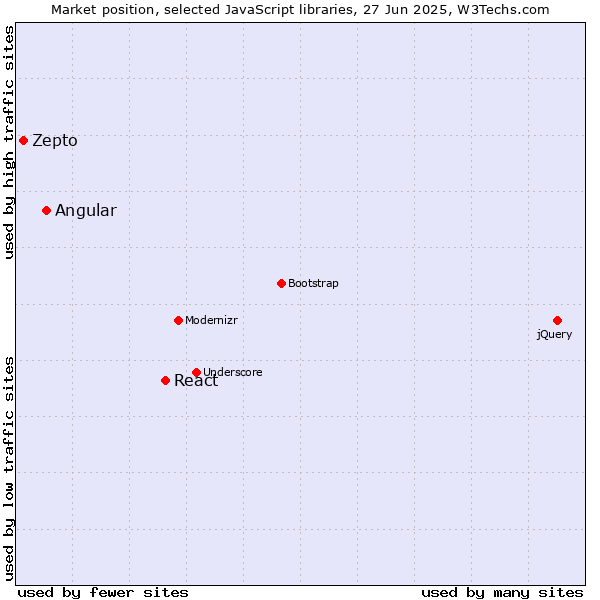 Market position of React vs. Angular vs. Zepto