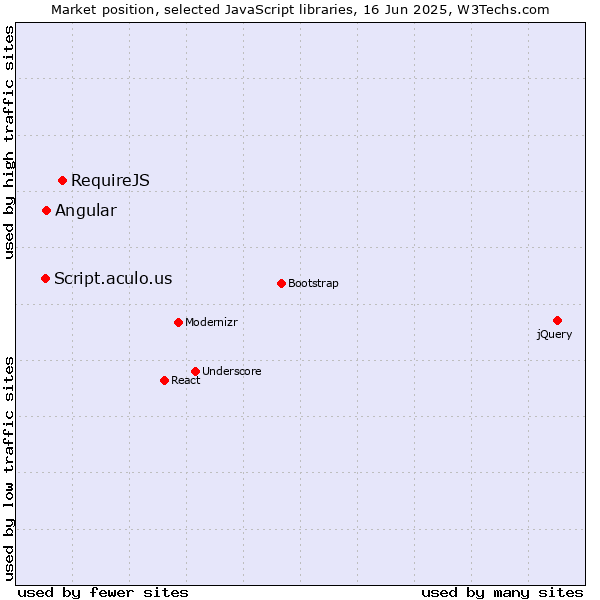 Market position of RequireJS vs. Angular vs. Script.aculo.us
