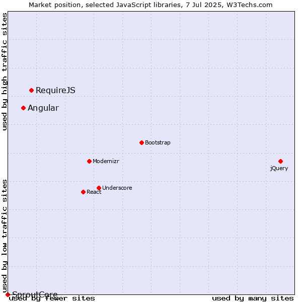 Market position of RequireJS vs. Angular vs. SproutCore